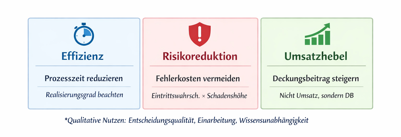 Die drei Nutzenarten von KI-Projekten: Effizienz, Risikoreduktion, Umsatzhebel